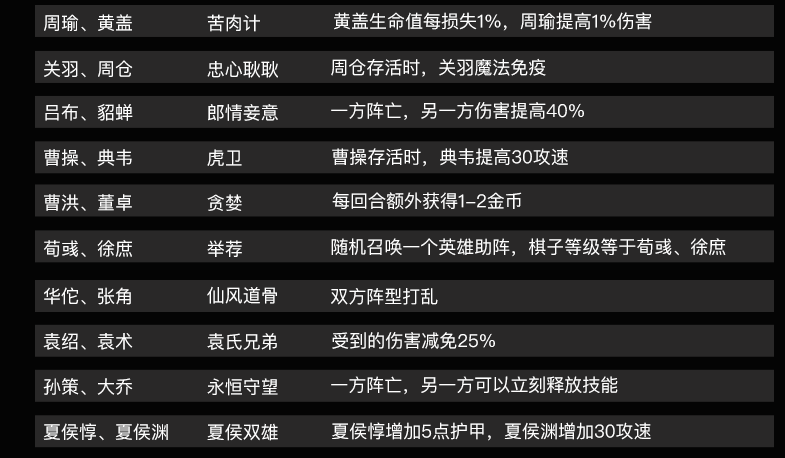 三國競技場自走棋攻略 DOTA2三國競技場自走棋陣容推薦(附武将羁絆圖鑒)